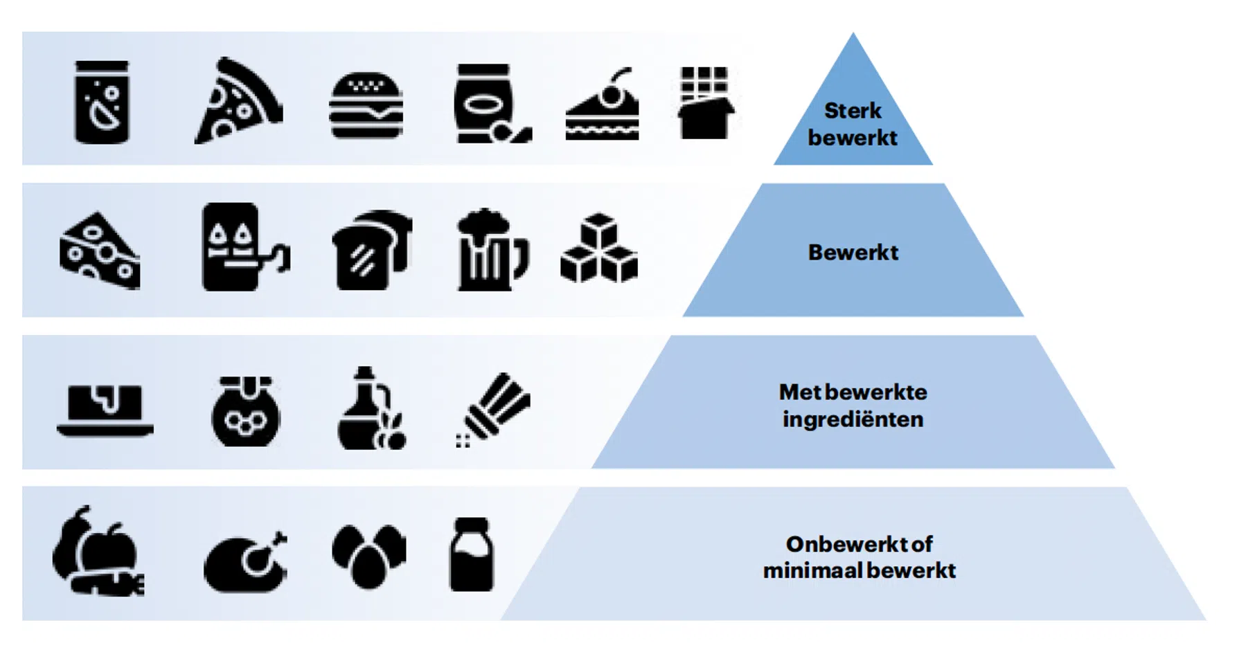 Ultrabewerkt eten